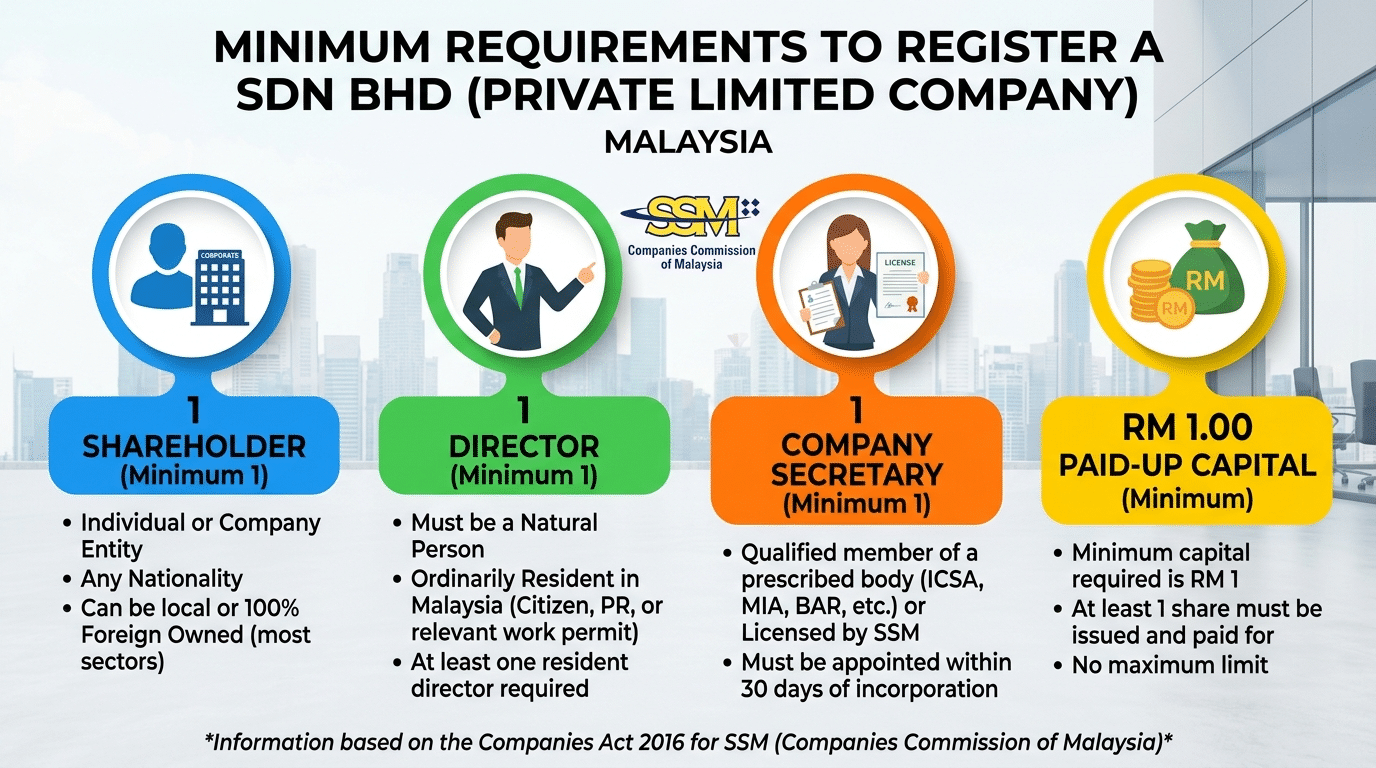 Minimum Requirements to Register a Sdn Bhd