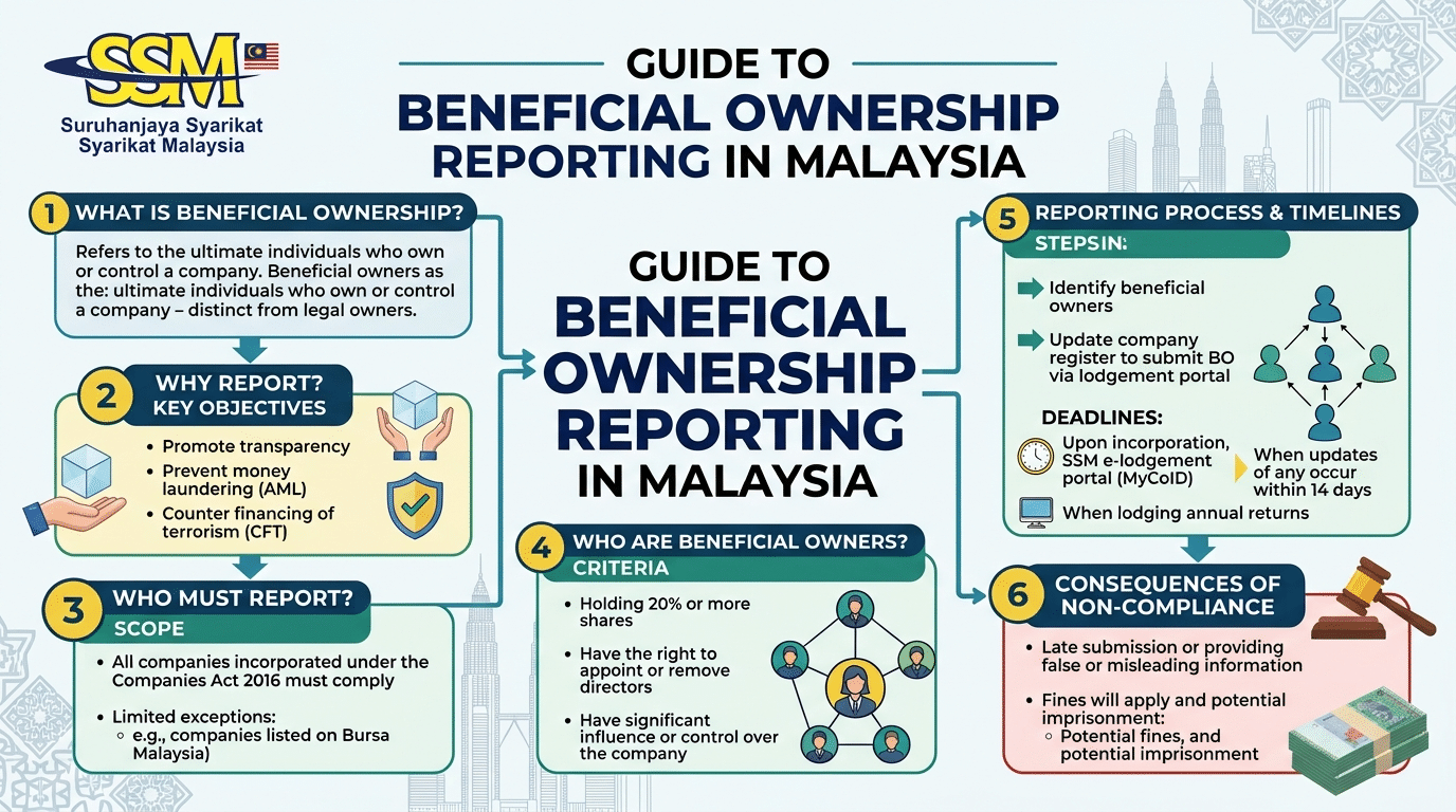 beneficial-ownership-ssm-malaysia-process